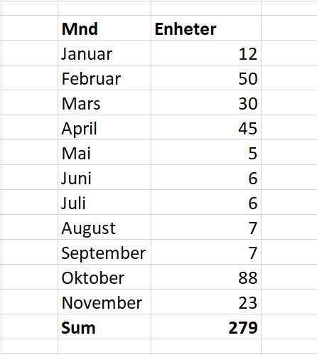 Hvordan lage datastolper i Excel 1