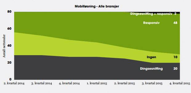 Nesten alle nettsteder som har kommet med mobilvennlige sider de siste årene har valgt å bruke responsiv design. Illustrasjon: Netlife Research