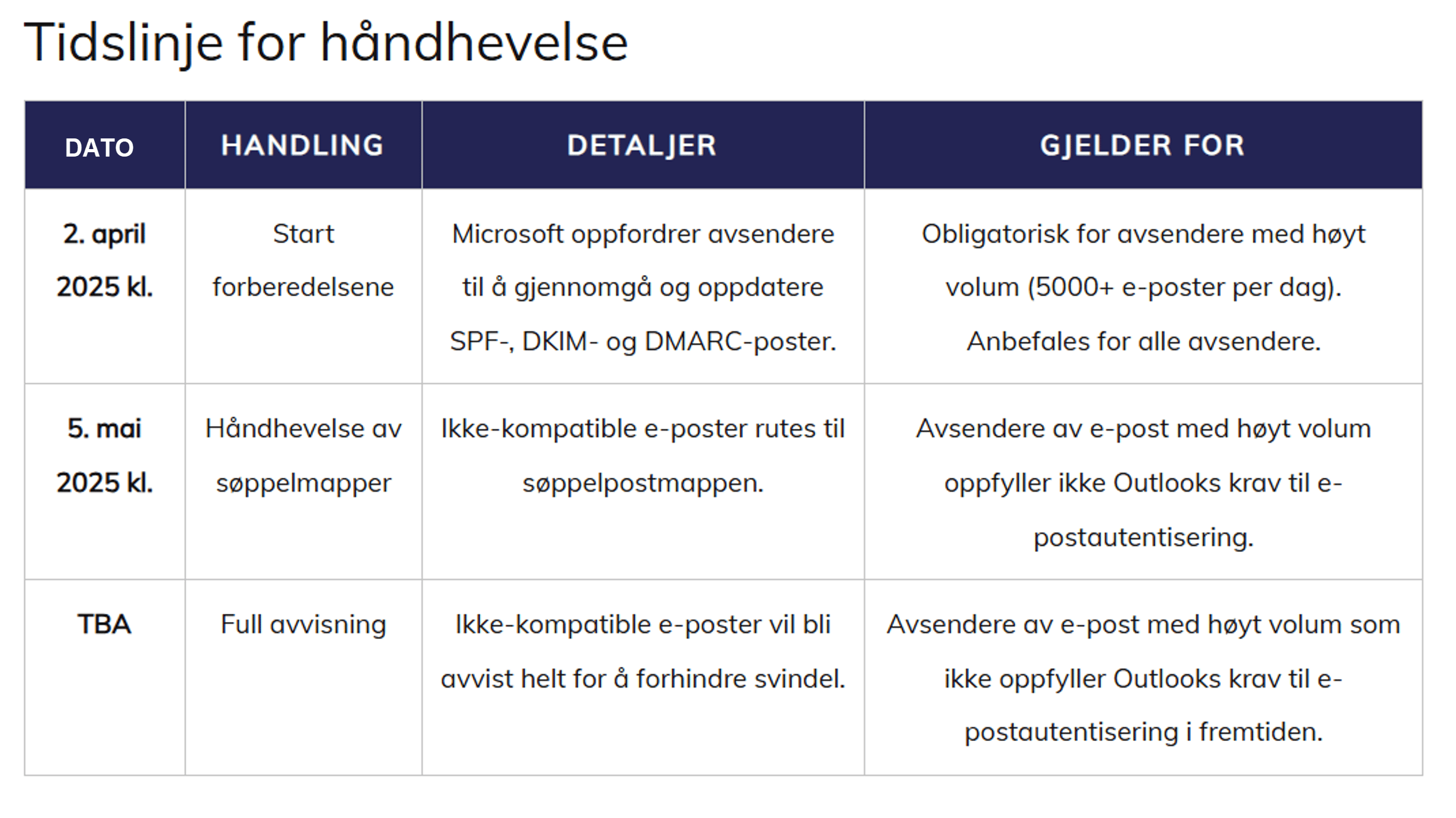 Sjekk om ditt e-post domene oppfyller de nye kravene fra Microsoft 9
