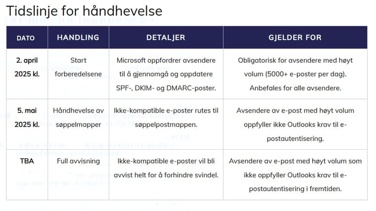 Sjekk om ditt e-post domene oppfyller de nye kravene fra Microsoft 9