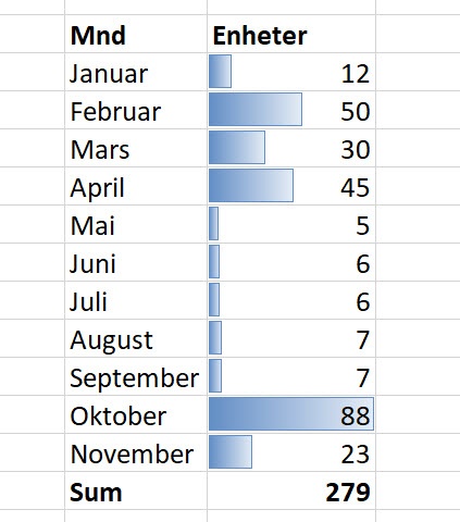 Hvordan lage datastolper i Excel 4